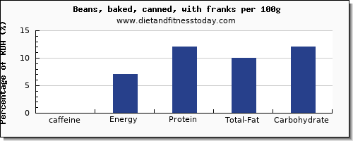 caffeine and nutrition facts in baked beans per 100g